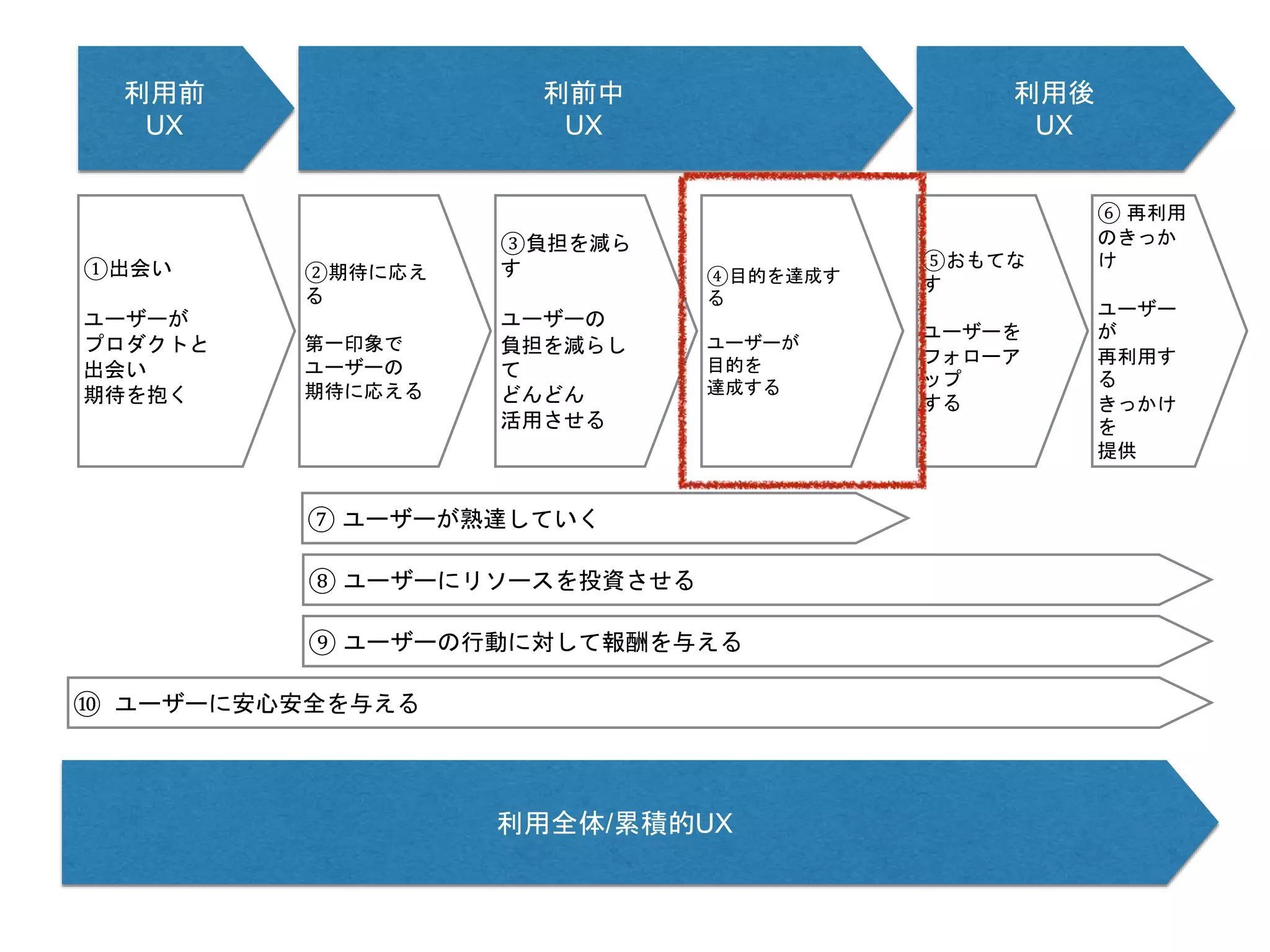 利用前
UX
利前中
UX
利用後
UX
利用全体/累積的UX
①出会い
ユーザーが
プロダクトと
出会い
期待を抱く
②期待に応え
る
第一印象で
ユーザーの
期待に応える
③負担を減ら
す
ユーザーの
負担を減らし
て
どんどん
活用させる
④目的を達成す
る
ユーザーが
目的を
達成する
⑤おもてな
す
ユーザーを
フォローア
ップ
する
⑥ 再利用
のきっか
け
ユーザー
が
再利用す
る
きっかけ
を
提供
⑦ ユーザーが熟達していく
⑧ ユーザーにリソースを投資させる
⑨ ユーザーの行動に対して報酬を与える
⑩ ユーザーに安心安全を与える
 