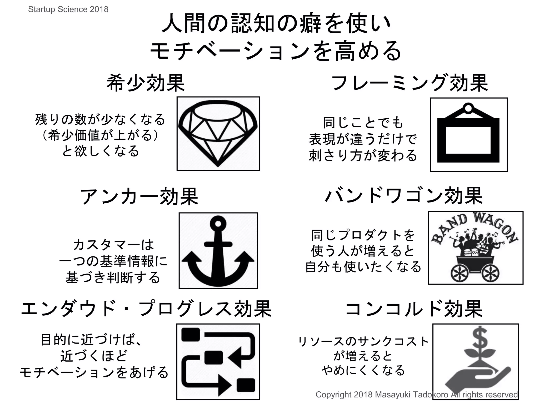 人間の認知の癖を使い
モチベーションを高める
フレーミング効果
残りの数が少なくなる
（希少価値が上がる）
と欲しくなる
同じことでも
表現が違うだけで
刺さり方が変わる
アンカー効果
希少効果
カスタマーは
一つの基準情報に
基づき判断する
バンドワゴン効果
同じプロダクトを
使う人が増えると
自分も使いたくなる
エンダウド・プログレス効果
目的に近づけば、
近づくほど
モチベーションをあげる
コンコルド効果
リソースのサンクコスト
が増えると
やめにくくなる
Copyright 2018 Masayuki Tadokoro All rights reserved
Startup Science 2018
 
