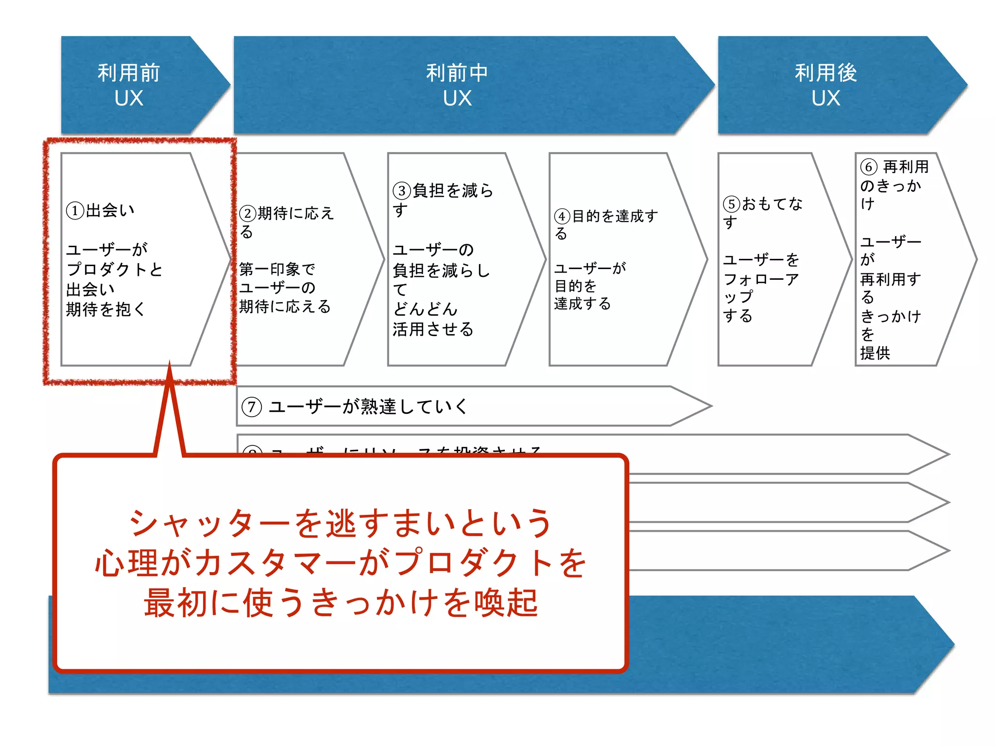 利用前
UX
利前中
UX
利用後
UX
利用全体/累積的UX
①出会い
ユーザーが
プロダクトと
出会い
期待を抱く
②期待に応え
る
第一印象で
ユーザーの
期待に応える
③負担を減ら
す
ユーザーの
負担を減らし
て
どんどん
活用させる
⑤おもてな
す
ユーザーを
フォローア
ップ
する
⑥ 再利用
のきっか
け
ユーザー
が
再利用す
る
きっかけ
を
提供
⑦ ユーザーが熟達していく
⑧ ユーザーにリソースを投資させる
⑨ ユーザーの行動に対して報酬を与える
⑩ ユーザーに安心安全を与える
④目的を達成す
る
ユーザーが
目的を
達成する
シャッターを逃すまいという
心理がカスタマーがプロダクトを
最初に使うきっかけを喚起
 