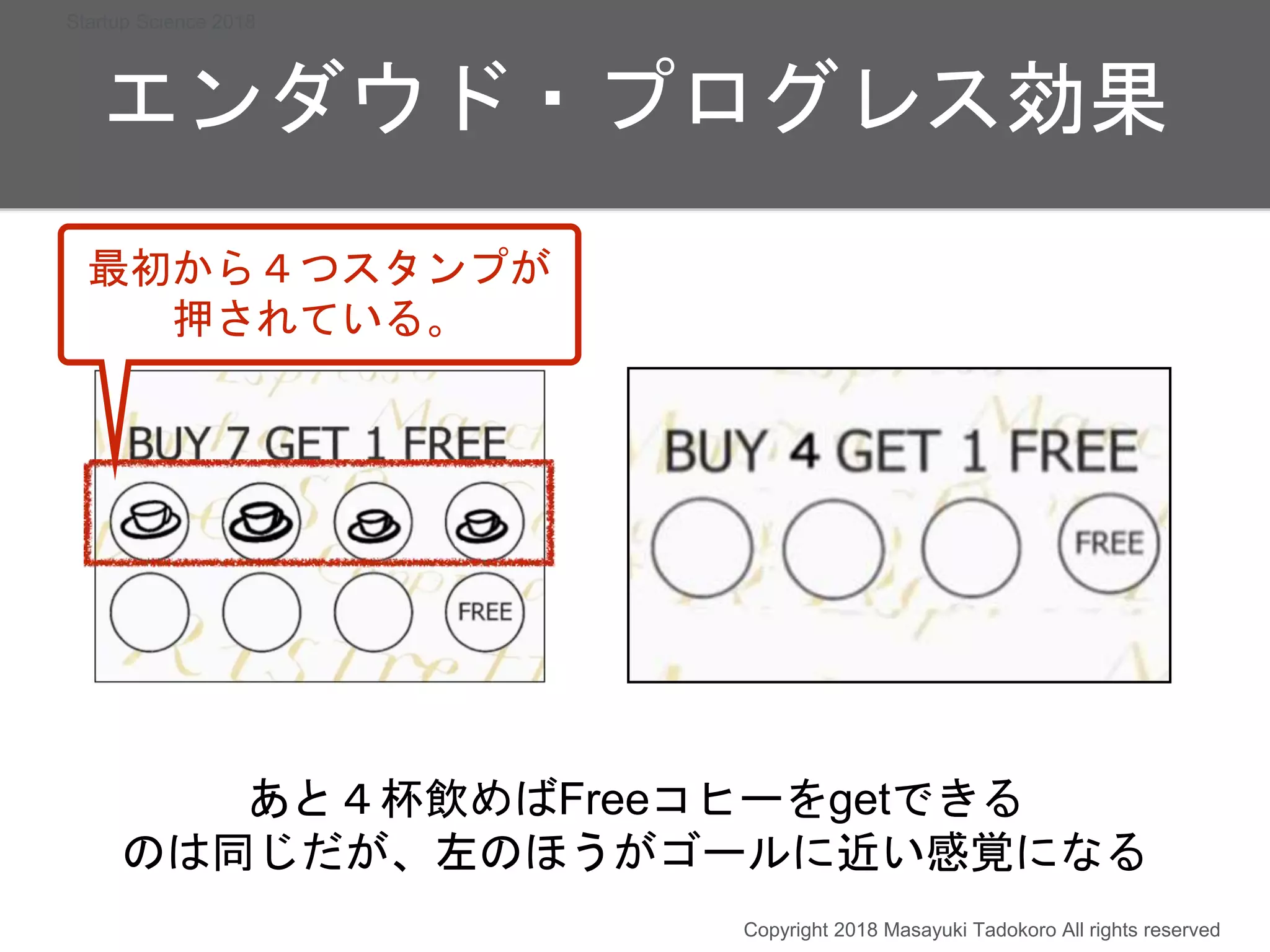 最初から４つスタンプが
押されている。
あと４杯飲めばFreeコヒーをgetできる
のは同じだが、左のほうがゴールに近い感覚になる
エンダウド・プログレス効果
Copyright 2018 Masayuki Tadokoro All rights reserved
Startup Science 2018
 