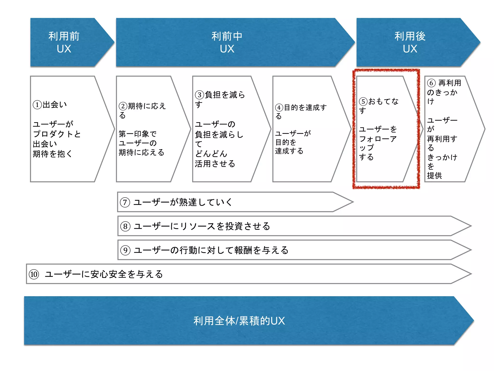 利用前
UX
利前中
UX
利用後
UX
利用全体/累積的UX
①出会い
ユーザーが
プロダクトと
出会い
期待を抱く
②期待に応え
る
第一印象で
ユーザーの
期待に応える
③負担を減ら
す
ユーザーの
負担を減らし
て
どんどん
活用させる
④目的を達成す
る
ユーザーが
目的を
達成する
⑤おもてな
す
ユーザーを
フォローア
ップ
する
⑥ 再利用
のきっか
け
ユーザー
が
再利用す
る
きっかけ
を
提供
⑦ ユーザーが熟達していく
⑧ ユーザーにリソースを投資させる
⑨ ユーザーの行動に対して報酬を与える
⑩ ユーザーに安心安全を与える
 