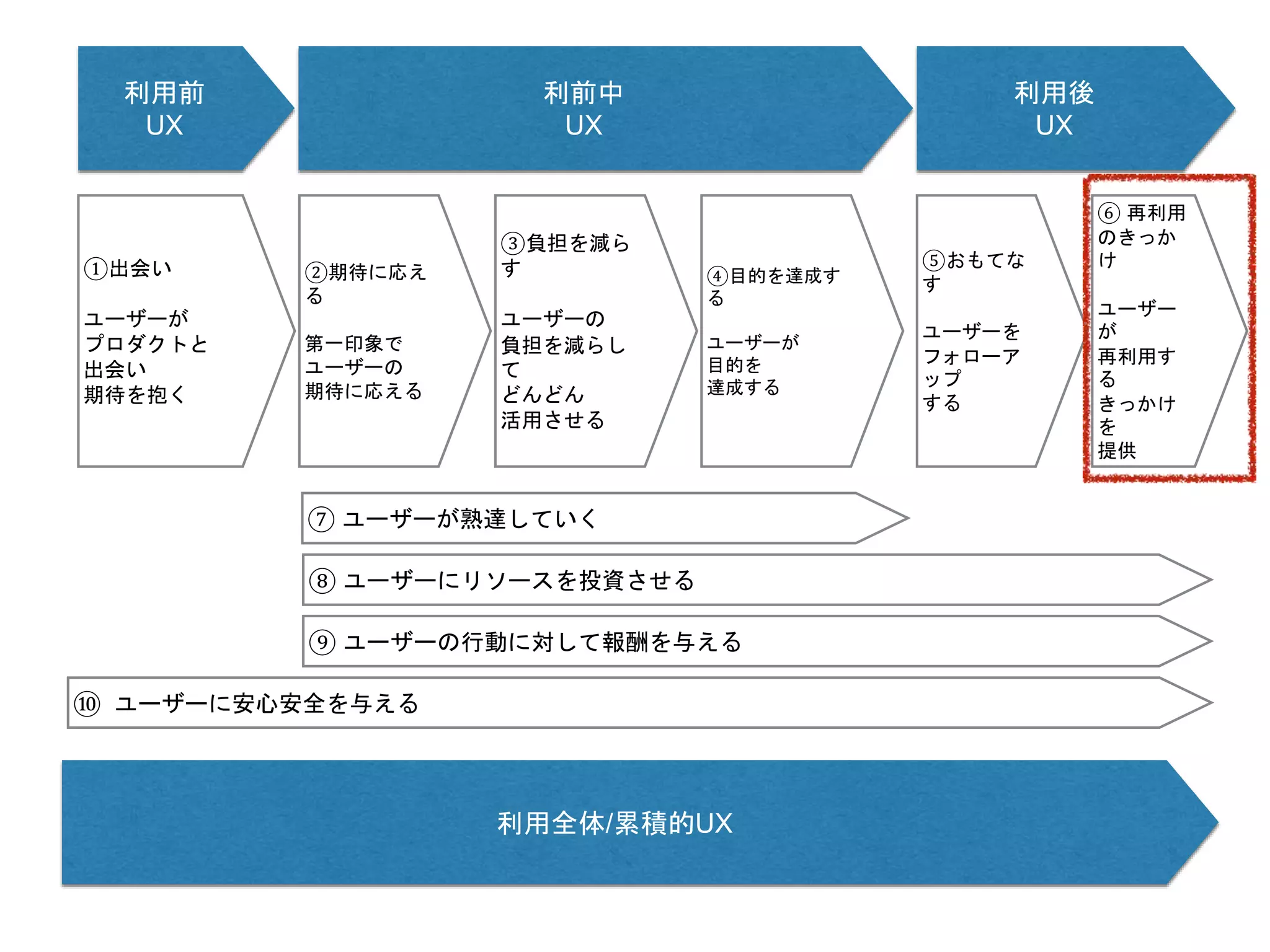 利用前
UX
利前中
UX
利用後
UX
利用全体/累積的UX
①出会い
ユーザーが
プロダクトと
出会い
期待を抱く
②期待に応え
る
第一印象で
ユーザーの
期待に応える
③負担を減ら
す
ユーザーの
負担を減らし
て
どんどん
活用させる
④目的を達成す
る
ユーザーが
目的を
達成する
⑤おもてな
す
ユーザーを
フォローア
ップ
する
⑥ 再利用
のきっか
け
ユーザー
が
再利用す
る
きっかけ
を
提供
⑦ ユーザーが熟達していく
⑧ ユーザーにリソースを投資させる
⑨ ユーザーの行動に対して報酬を与える
⑩ ユーザーに安心安全を与える
 
