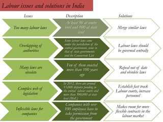 Labour issues and solutions in India
Too many labour laws
At least 50 at centre
level and 100 at state
level
Merge similar laws
Overlapping of
authorities
Some labour laws come
under the jurisdiction of the
central government, some in
that of state governments
and the Concurrent List
Labour laws should
be governed centrally
Many laws are
obsolete
Few of them enacted
more than 100 years
ago
Repeal out of date
and obsolete laws
Complex web of
legislation
In 2012, there are around
15,000 disputes pending in
the central labour courts and
more than 500,000 at state
level (MoL)
Establish fast track
Labour courts, increase
personnel
Inflexible laws for
companies
Companies with over
100 employees have to
take permission from
the government
Makes room for more
flexible contracts in the
labour market
Issues Description Solutions
 