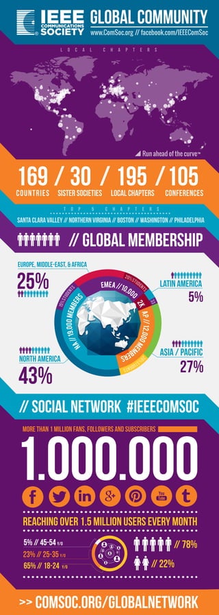 169COUNTRIES
30SISTER SOCIETIES
105CONFERENCES
195LOCAL CHAPTERS
T O P 5 C H A P T E R S
L O C A L C H A P T E R S
SANTA CLARA VALLEY // NORTHERN VIRGINIA // BOSTON // WASHINGTON // PHILADELPHIA
GLOBAL COMMUNITY
www.ComSoc.org // facebook.com/IEEEComSoc
// SOCIAL NETWORK #IEEECOMSOC
>> COMSOC.org/GLOBALNETWORK
1.000.000
MORE THAN 1 MILLION FANS, FOLLOWERS AND SUBSCRIBERS
REACHING OVER 1.5 MILLION USERS EVERY MONTH
// GLOBAL MEMBERSHIP
IEEECOMMUNICATIONS
SOCIETY
NORTH AMERICA
Europe, Middle-East, & Africa
LATIN AMERICA
ASIA / PACIFIC
27%
5%
25%
43%
MEMBERSHIP
GLOBAL
15%STUDENT
S
20%STUDEN
TS
33
2
6%
STUDENTS
NA//19,000MEMBERS
EMEA//10,000
2KAP//12,000me
m
bers
// 22%
// 78%
65% // 18-24 y/o
23% // 25-35 y/o
5% // 45-54 y/o
 
