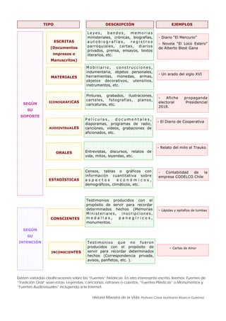 Historia Maestra de la Vida, Profesor César Humberto Abarca Gutiérrez
TIPO DESCRIPCIÓN EJEMPLOS
SEGÚN
SU
SOPORTE
ESCRITAS
(Documentos
impresos o
Manuscritos)
L e y e s , b a n d o s , m e m o r i a s
ministeriales, crónicas, biografías,
a u t o b i o g r a f í a s , r e g i s t r o s
parroquiales, cartas, diarios
privados, prensa, ensayos, textos
literarios, etc.
- Diario “El Mercurio”
- Novela “El Loco Estero”
de Alberto Blest Gana
MATERIALES
M o b i l i a r i o , c o n s t r u c c i o n e s ,
indumentaria, objetos personales,
herramientas, monedas, armas,
objetos decorativos, utensilios,
instrumentos, etc.
- Un arado del siglo XVI
ICONOGRÁFICAS
Pinturas, grabados, ilustraciones,
carteles, fotografías, planos,
caricaturas, etc.
- Afiche propaganda
electoral Presidencial
2018.
AUDIOVISUALES
P e l í c u l a s , d o c u m e n t a l e s ,
diaporamas, programas de radio,
canciones, videos, grabaciones de
aficionados, etc.
- El Diario de Cooperativa
ORALES Entrevistas, discursos, relatos de
vida, mitos, leyendas, etc.
- Relato del mito el Trauko
ESTADÍSTICAS
Censos, tablas o gráficos con
información cuantitativa sobre
a s p e c t o s e c o n ó m i c o s ,
demográficos, climáticos, etc.
- Contabilidad de la
empresa CODELCO Chile
SEGÚN
SU
INTENCIÓN
CONSCIENTES
Testimonios producidos con el
propósito de servir para recordar
determinados hechos (Memorias
Ministeriales, inscripciones,
m e d a l l a s , p a n e g í r i c o s ,
monumentos.
- Lápidas y epitafios de tumbas
INCONSCIENTES
Testimonios que no fueron
producidos con el propósito de
servir para recordar determinados
hechos (Correspondencia privada,
avisos, panfletos, etc. ).
- Cartas de Amor
Existen variadas clasificaciones sobre las “Fuentes” históricas. En otro interesante escrito, leemos; Fuentes de
“Tradición Oral” sean éstas, Leyendas, canciones, refranes o cuentos, “Fuentes Plásticas” o Monumentos y
“Fuentes Audiovisuales” incluyendo a la Internet.
 