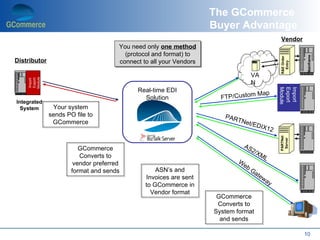 The GCommerce
                                                                    Buyer Advantage
                                                                                                       Vendor
                                      You need only one method
                                        (protocol and format) to




                                                                                                                   Mainframe
                                                                                                       R&E Order
Distributor                           connect to all your Vendors




                                                                                                         Entry
                                                                                      VA
    Module
    Export
    Import




                                                                                      N
                                            Real-time EDI




                                                                                                       Module
                                                                                                       Export
                                                                                                       Import
                                                                                 Map
                                              Solution                FTP/Custom
Integrated
  System       Your system
              sends PO file to                                         PAR
               GCommerce                                                     TN e
                                                                                      t/ED
                                                                                             IX12




                                                                                                       PARTNet
                                                                                                        Server
                         GCommerce                                               AS
                                                                                   2/ X
                         Converts to                                                   ML
                       vendor preferred                                      W
                                                                                 eb
                      format and sends             ASN’s and                          Ga
                                               Invoices are sent                           t ew
                                                                                                  ay
                                               to GCommerce in
                                                 Vendor format
                                                                     GCommerce
                                                                     Converts to
                                                                    System format
                                                                      and sends

                                                                                                                   10
 