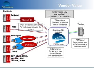 Vendor Value
Distributor                                               Vendor needs only
                                                            one method
             Activant
                                                      to connect to all customers
    Export
    Import




                                   ®
                          AConneX DX                          GCommerce
                                                          Converts to Vendor
                         PO’s are sent in different        format and sends              Vendor
              WHI       Formats depending on the
    Export
    Import




                                 system
                                                          Real-time EDI




                                                                                               Mainframe
                                                            Solution
             Autologue
    Export
    Import




                           ePAYABLES
                                                                                        ASN’s and
                                                                                    Invoices are sent
                              QuikLink                                              to GCommerce in
                                                                                      Vendor Format
    Export
    Import




                                                        GCommerce
              DMS                                     Converts to your
                                                       system format
             DST, ICAS, MAM,                          and sends to you
             NexJen, SBC,
    Export
    Import




             Custom, other
 