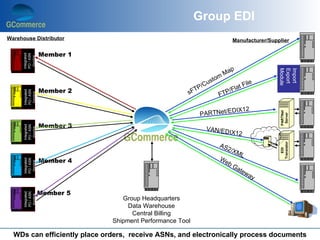 Group EDI
Warehouse Distributor                                                         Manufacturer/Supplier

                   Member 1
     Integrated
     PO / ASN
       Invoice




                                                                              p
                                                                         Ma




                                                                                                  Module
                                                                                                  Export
                                                                                                  Import
                                                              s   t om
                                                          /Cu                        File
                                                        TP               l at
                   Member 2                           sF              P/F
      Integrated
      PO / ASN




                                                                    FT
        Invoice




                                                                              DIX12
                                                          PARTNet/E




                                                                                                  PARTNet
                                                                                                   Server
                   Member 3
      Integrated
      PO / ASN




                                                            V A N /E D
        Invoice




                                                                          IX12




                                                                                                  Translator
                                                                    AS
                                                                      2 /X




                                                                                                     EDI
                                                                                  ML
                   Member 4                                         We
      Integrated
      PO / ASN




                                                                         bG
        Invoice




                                                                                  at e
                                                                                         wa
                                                                                              y

                   Member 5
      Integrated
      PO / ASN
        Invoice




                                 Group Headquarters
                                   Data Warehouse
                                    Central Billing
                              Shipment Performance Tool

  WDs can efficiently place orders, receive ASNs, and electronically process documents
 