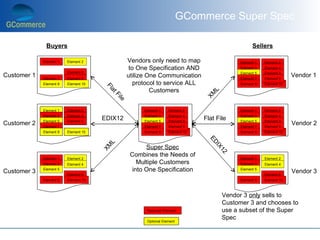GCommerce Super Spec

              Buyers                                                                                 Sellers

             Element 1   Element 2                Vendors only need to map                     Element 1   Element 2
                                                   to One Specification AND                    Element 3   Element 4
                         Element 6                                                             Element 5   Element 6
Customer 1   Element 7   Element 8
                                                  utilize One Communication                    Element 7   Element 8
                                                                                                                        Vendor 1
             Element 9   Element 10                  protocol to service ALL                   Element 9   Element 10




                                       Fl
                                                           Customers

                                         at




                                                                                    L
                                                                                  XM
                                           Fi
                                             le
             Element 1   Element 2                      Element 1    Element 2                 Element 1   Element 2
             Element 3   Element 4                      Element 3    Element 4                 Element 3   Element 4
             Element 5   Element 6
                                      EDIX12            Element 5    Element 6
                                                                                  Flat File    Element 5   Element 6
Customer 2   Element 7                                  Element 7    Element 8                 Element 7   Element 8
                                                                                                                        Vendor 2
             Element 9   Element 10                     Element 9    Element 10                Element 9   Element 10




                                                                                    ED
                                       L




                                                        Super Spec
                                      XM




                                                                                      IX
                                                                                        12
                                                   Combines the Needs of
             Element 1   Element 2                                                             Element 1   Element 2
             Element 3   Element 4                   Multiple Customers                        Element 3   Element 4

Customer 3   Element 5                             into One Specification                      Element 5
                                                                                                                        Vendor 3
                         Element 8                                                                         Element 8
             Element 9   Element 10                                                            Element 9   Element 10



                                                                                         Vendor 3 only sells to
                                                                                         Customer 3 and chooses to
                                                         Required Element                use a subset of the Super
                                                         Optional Element
                                                                                         Spec
 