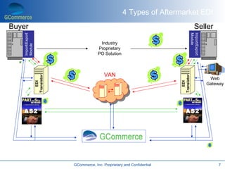 4 Types of Aftermarket EDI
Buyer                                                                                            Seller




                                                                                            Module
                                                                                            Import/Export
   Import/Export



                                              Industry
   Module



                                             Proprietary
                                             PO Solution



                                                 VAN
                   Translator




                                                                               Translator
                                                                                                             Web
                      EDI




                                                                                  EDI
                                                                                                            Gateway




   AS2                                                                              AS2




                                GCommerce, Inc. Proprietary and Confidential                                    7
 