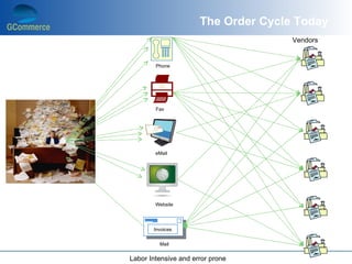 The Order Cycle Today
                                     Vendors


        Phone




        Fax




        eMail




        Website




       Invoices


         Mail


Labor Intensive and error prone
 