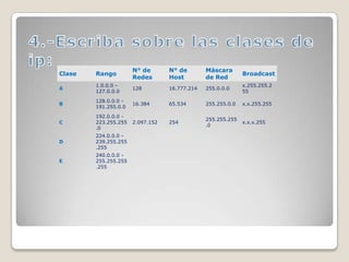 4.-Escriba sobre las clases de ip: