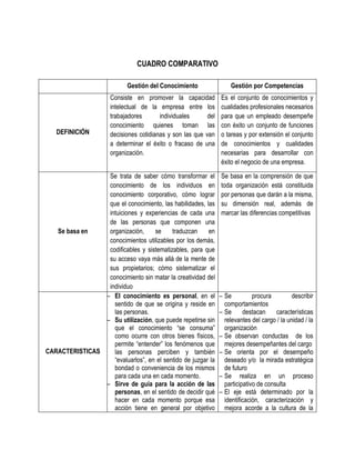 CUADRO COMPARATIVO GESTIÓN DEL CONOCIMIENTO Y GESTIÓN POR COMPETENCIAS ...