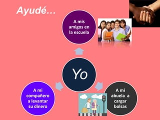 Ayudé…
Yo
A mis
amigos en
la escuela
A mi
abuela a
cargar
bolsas
A mi
compañero
a levantar
su dinero
 
