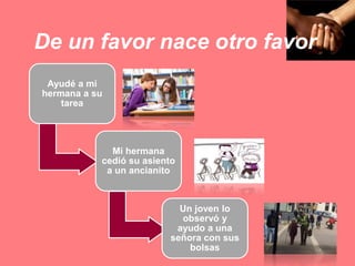 De un favor nace otro favor
Ayudé a mi
hermana a su
tarea
Mi hermana
cedió su asiento
a un ancianito
Un joven lo
observó y
ayudo a una
señora con sus
bolsas
 