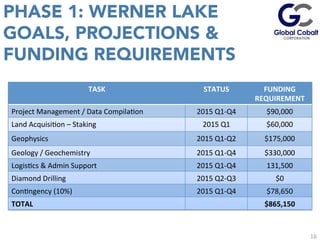16
PHASE 1: WERNER LAKE
GOALS, PROJECTIONS &
FUNDING REQUIREMENTS
TASK	
   STATUS	
   FUNDING	
  
REQUIREMENT	
  
Project	
  Management	
  /	
  Data	
  CompilaJon	
   2015	
  Q1-­‐Q4	
   $90,000	
  
Land	
  AcquisiJon	
  –	
  Staking	
   2015	
  Q1	
   $60,000	
  
Geophysics	
   2015	
  Q1-­‐Q2	
   $175,000	
  
Geology	
  /	
  Geochemistry	
   2015	
  Q1-­‐Q4	
   $330,000	
  
LogisJcs	
  &	
  Admin	
  Support	
   2015	
  Q1-­‐Q4	
   131,500	
  
Diamond	
  Drilling	
   2015	
  Q2-­‐Q3	
   $0	
  
ConJngency	
  (10%)	
   2015	
  Q1-­‐Q4	
   $78,650	
  
TOTAL	
   $865,150	
  
 