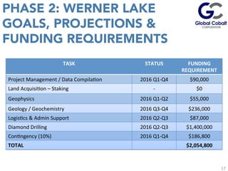 17
PHASE 2: WERNER LAKE
GOALS, PROJECTIONS &
FUNDING REQUIREMENTS
TASK	
   STATUS	
   FUNDING	
  
REQUIREMENT	
  
Project	
  Management	
  /	
  Data	
  CompilaJon	
   2016	
  Q1-­‐Q4	
   $90,000	
  
Land	
  AcquisiJon	
  –	
  Staking	
   -­‐	
   $0	
  
Geophysics	
   2016	
  Q1-­‐Q2	
   $55,000	
  
Geology	
  /	
  Geochemistry	
   2016	
  Q3-­‐Q4	
   $236,000	
  
LogisJcs	
  &	
  Admin	
  Support	
   2016	
  Q2-­‐Q3	
   $87,000	
  
Diamond	
  Drilling	
   2016	
  Q2-­‐Q3	
   $1,400,000	
  
ConJngency	
  (10%)	
   2016	
  Q1-­‐Q4	
   $186,800	
  
TOTAL	
   $2,054,800	
  
 