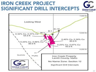 22
IRON CREEK PROJECT
SIGNIFICANT DRILL INTERCEPTS
	
  
	
  
	
  
7,000 EL
6,600 EL
6,200 EL
Iron Creek Property
Lemhi County, Idaho
No Name Zone: Section 12
Looking West
Significant Drill Intercepts
W-1
0.32% Co, 0.37% Cu
54.0 ft
0.40% Co, 0.30% Cu
85.0 ft
0.25% Co, 0.07% Cu
45.0 ft
0.25% Co, 0.86% Cu
80.0 ft
B-1
IC-16
Phyllite
Quartzite
143’
180’
608’
 