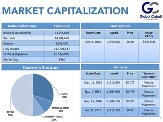 MARKET CAPITALIZATION
4	
  
Global	
  Cobalt	
  Corp.	
   TSX-­‐V:GCO	
  
Issued	
  &	
  Outstanding	
   93,758,888	
  
Warrants	
   14,394,659	
  
OpJons	
   4,555,000	
  
Fully	
  Diluted	
   112,708,547	
  
52	
  Week	
  High/Low	
   $0.14/$0.03	
  
Market	
  Cap.	
   $5M	
  
Warrants	
  
Expiry	
  Date	
   Issued	
   Price	
  	
   Warrant	
  
Descrip=on	
  
Sept.	
  19,	
  2015	
   1,812,060	
   $0.073	
   Private	
  
Placement	
  
Nov.	
  6,	
  2015	
   4,181,000	
   $0.070	
   Private	
  
Placement	
  
Nov.	
  25,	
  2016	
   2,284,200	
   $0.065	
   Private	
  
Placement	
  
Jan.	
  27,	
  2017	
   6,117,399	
   $0.35	
   Private	
  
Placement	
  
Stock	
  Op=ons	
  
Expiry	
  Date	
   Issued	
   Price	
  	
   Value	
  
CAD	
  $	
  
Dec.	
  9,	
  2018	
   4,555,000	
   $0.10	
   $455,500	
  
IMHL	
  
30%	
  
MANAGEMENT	
  
10%	
  
INSTITUTIONAL	
  
10%	
  
RETAIL	
  
50%	
  
Ownership	
  Structure	
  
 