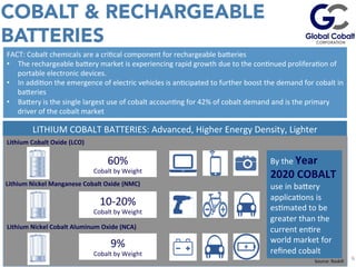 COBALT & RECHARGEABLE
BATTERIES
EsJmated	
  values	
  given	
  43-­‐101	
  non-­‐compliant	
  	
  C1+C2	
  Soviet	
  Resource	
  in	
  addiJon	
  to	
  	
  historic	
  	
  equivalent	
  of	
  10%	
  of	
  the	
  P1	
  Soviet	
  deﬁned	
  resource.	
  	
  
6	
  
FACT:	
  Cobalt	
  chemicals	
  are	
  a	
  criJcal	
  component	
  for	
  rechargeable	
  baueries	
  
•  The	
  rechargeable	
  bauery	
  market	
  is	
  experiencing	
  rapid	
  growth	
  due	
  to	
  the	
  conJnued	
  proliferaJon	
  of	
  
portable	
  electronic	
  devices.	
  	
  	
  
•  In	
  addiJon	
  the	
  emergence	
  of	
  electric	
  vehicles	
  is	
  anJcipated	
  to	
  further	
  boost	
  the	
  demand	
  for	
  cobalt	
  in	
  
baueries	
  
•  Bauery	
  is	
  the	
  single	
  largest	
  use	
  of	
  cobalt	
  accounJng	
  for	
  42%	
  of	
  cobalt	
  demand	
  and	
  is	
  the	
  primary	
  
driver	
  of	
  the	
  cobalt	
  market	
  
LITHIUM	
  COBALT	
  BATTERIES:	
  Advanced,	
  Higher	
  Energy	
  Density,	
  Lighter	
  
Is	
  	
  
Lithium	
  Cobalt	
  Oxide	
  (LCO)	
  
Lithium	
  Nickel	
  Manganese	
  Cobalt	
  Oxide	
  (NMC)	
  
Lithium	
  Nickel	
  Cobalt	
  Aluminum	
  Oxide	
  (NCA)	
  
60%	
  
Cobalt	
  by	
  Weight	
  
10-­‐20%	
  
Cobalt	
  by	
  Weight	
  
9%	
  
Cobalt	
  by	
  Weight	
  
By	
  the	
  Year	
  
2020	
  COBALT	
  
use	
  in	
  bauery	
  
applicaJons	
  is	
  
esJmated	
  to	
  be	
  
greater	
  than	
  the	
  
current	
  enJre	
  
world	
  market	
  for	
  
reﬁned	
  cobalt	
  
Source:	
  Roskill	
  
 