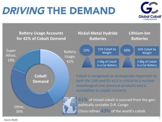DRIVING THE DEMAND
EsJmated	
  values	
  given	
  43-­‐101	
  non-­‐compliant	
  	
  C1+C2	
  Soviet	
  Resource	
  in	
  addiJon	
  to	
  	
  historic	
  	
  equivalent	
  of	
  10%	
  of	
  the	
  P1	
  Soviet	
  deﬁned	
  resource.	
  	
  
7	
  
Ba`ery	
  Usage	
  Accounts	
  	
  
for	
  42%	
  of	
  Cobalt	
  Demand	
  
Nickel-­‐Metal	
  Hydride	
  
Ba`eries	
  
Lithium-­‐Ion	
  
Ba`eries	
  
Bauery	
  
Usage,	
  
42%	
  
Other,	
  
39%	
  
Super	
  
Alloys,	
  
19%	
  
61%	
  of	
  mined	
  cobalt	
  is	
  sourced	
  from	
  the	
  geo-­‐
poliJcally	
  unstable	
  D.R.	
  Congo	
  
China	
  reﬁnes	
  43%	
  of	
  the	
  world’s	
  cobalt	
  
Cobalt	
  is	
  recognized	
  as	
  strategically	
  important	
  by	
  
both	
  the	
  USA	
  and	
  EU	
  as	
  it	
  is	
  criJcal	
  to	
  a	
  number	
  
metallurgical	
  and	
  chemical	
  products	
  and	
  is	
  
suscepJble	
  to	
  supply	
  concerns	
  
1-­‐4kg	
  of	
  Cobalt	
  
in	
  a	
  Car	
  Bauery	
  
2-­‐8kg	
  of	
  Cobalt	
  
in	
  a	
  Car	
  Bauery	
  
15%	
   60%	
  15%	
  Cobalt	
  by	
  
Weight	
  
60%	
  Cobalt	
  by	
  
Weight	
  
Cobalt	
  
Demand	
  
Source:	
  Roskill	
  
 