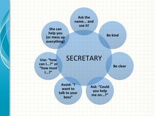 SECRETARY	
  
Ask	
  the	
  
name...	
  and	
  
use	
  it!	
  	
  
Be	
  kind	
  	
  
Be	
  clear	
  
Ask:	
  “Could	
  
you	
  help	
  
me	
  on...?”	
  	
  
Avoid:	
  “I	
  
want	
  to	
  
talk	
  to	
  your	
  
boss”	
  	
  
Use:	
  “how	
  
can	
  I...?”	
  or	
  
“how	
  must	
  
I...?”	
  	
  
She	
  can	
  
help	
  you	
  
(or	
  mess	
  up	
  
everything)	
  	
  
 