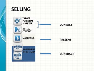  	
  SELLING	
  
SELLING
CONTACT
PRESENT
CONTRACT
CONTACT	
  
PRESENT	
  
CONTRACT	
  
 