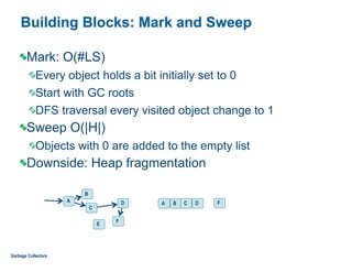 Building Blocks: Mark and Sweep
Mark: O(#LS)
Every object holds a bit initially set to 0
Start with GC roots
DFS traversal every visited object change to 1
Sweep O(|H|)
Objects with 0 are added to the empty list
Downside: Heap fragmentation
Garbage Collectors
A
B
C
E
F
D A B C D F
 