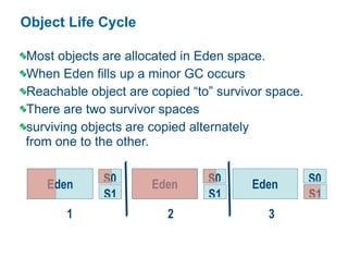 Object Life Cycle
Most objects are allocated in Eden space.
When Eden fills up a minor GC occurs
Reachable object are copied “to” survivor space.
There are two survivor spaces
surviving objects are copied alternately  
from one to the other.
Eden S0
S1
Eden S0
S1
Eden S0
S1
1 2 3
 