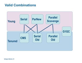 Valid Combinations
Tenured
Garbage Collectors: G1
Young
G1GC
Parallel
Scavenge
ParNewSerial
Serial
Old
CMS
Parallel
Old
 