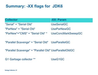 Summary: -XX flags for JDK6
Garbage Collectors: G1
Collector -XX: Param
"Serial" + "Serial Old“ UseSerialGC
"ParNew" + "Serial Old“ UseParNewGC
"ParNew"+"CMS" + "Serial Old“ * UseConcMarkSweepGC
"Parallel Scavenge" + "Serial Old" UseParallelGC
"Parallel Scavenge" + "Parallel Old" UseParallelOldGC
G1 Garbage collector ** UseG1GC
 