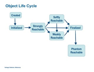 Object Life Cycle
Garbage Collectors: References
Created
Initialized
Strongly
Reachable
Softly
Reachable
Weakly
Reachable
Finalized
Phantom
Reachable
 