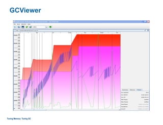 GCViewer
Tuning Memory: Tuning GC
 
