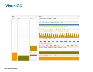 VisualGC
Tuning Memory: Tuning GC
 