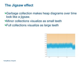 The Jigsaw effect
Garbage collection makes heap diagrams over time
look like a jigsaw.
Minor collections visualize as small teeth
Full collections visualize as large teeth
Tuning Memory: Tuning GC
 