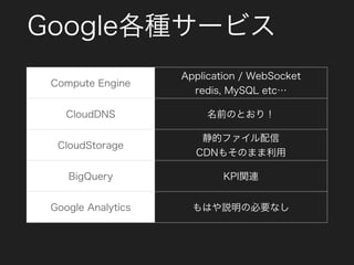 Google各種サービス
Compute Engine
Application / WebSocket
redis, MySQL etc…
CloudDNS 名前のとおり！
CloudStorage
静的ファイル配信
CDNもそのまま利用
BigQuery KPI関連
Google Analytics もはや説明の必要なし
 