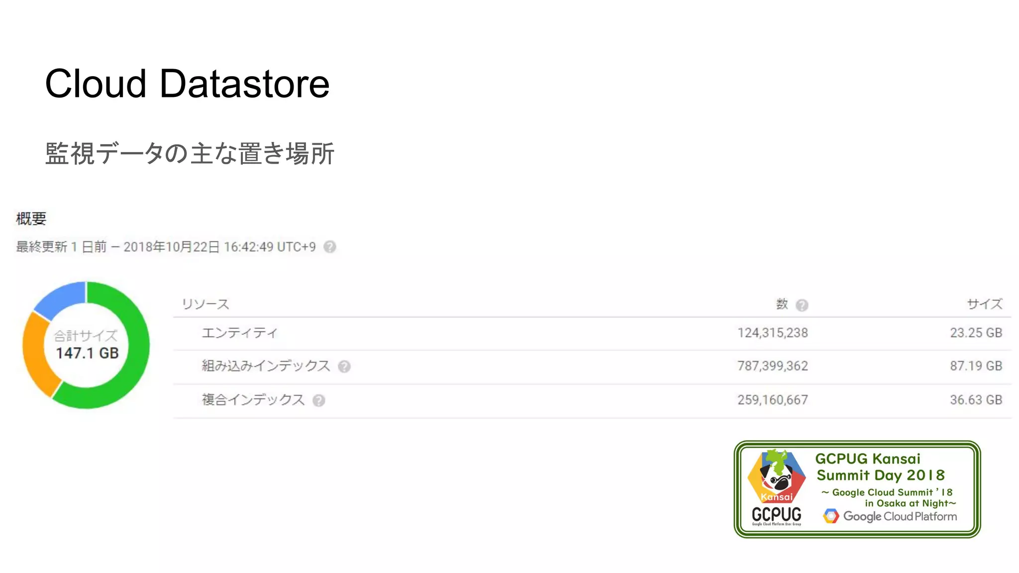 Cloud Datastore
監視データの主な置き場所
 