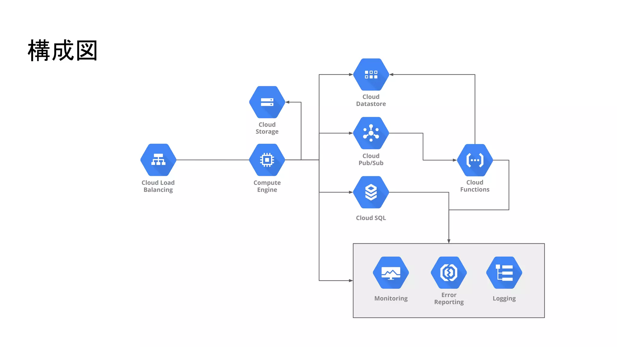 構成図
Cloud
Storage
Compute
Engine
Cloud Load
Balancing
Cloud SQL
Cloud
Datastore
Cloud
Pub/Sub
Cloud
Functions
Logging
Error
Reporting
Monitoring
 