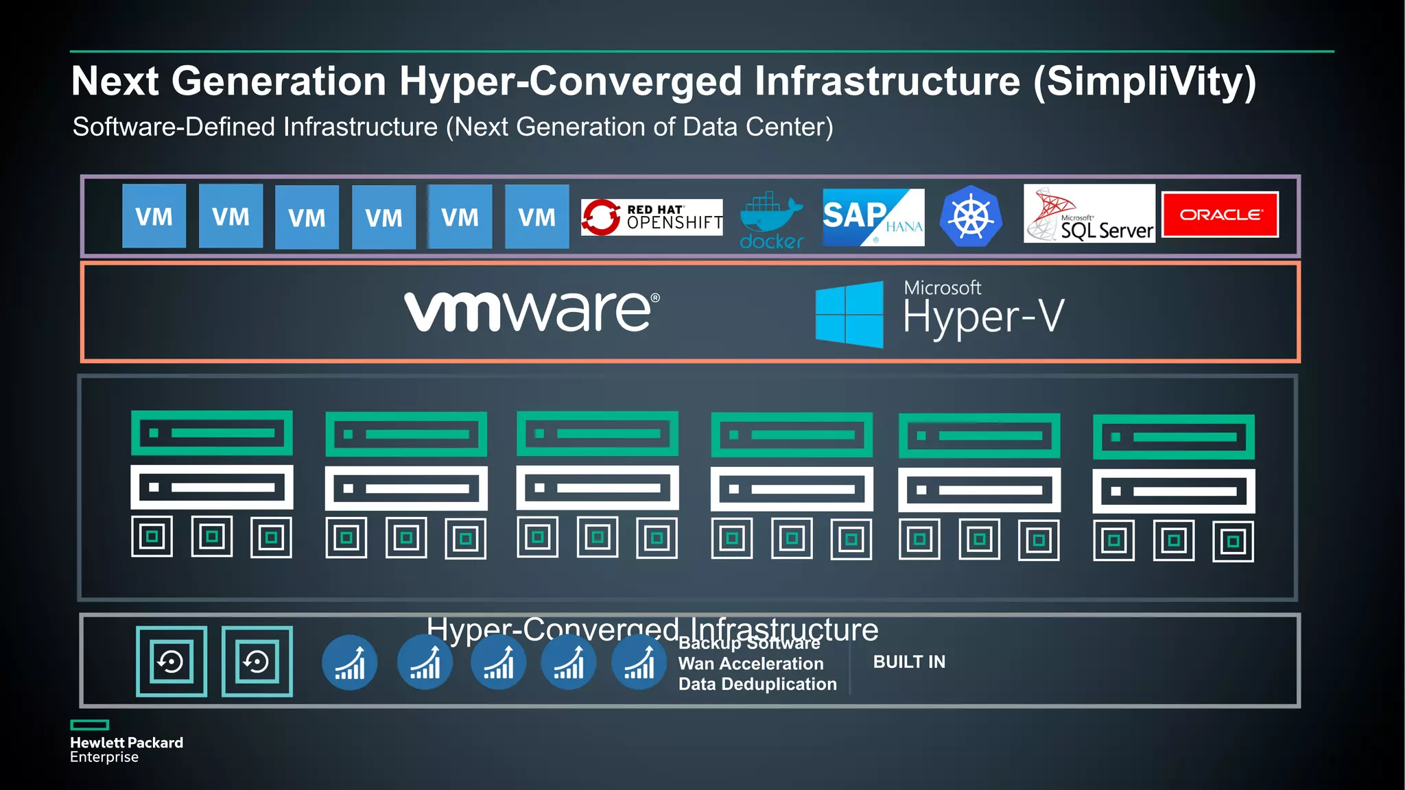 14
Next Generation Hyper-Converged Infrastructure (SimpliVity)
Hyper-Converged Infrastructure
Software-Defined Infrastructure (Next Generation of Data Center)
Backup Software
Wan Acceleration
Data Deduplication
BUILT IN
 