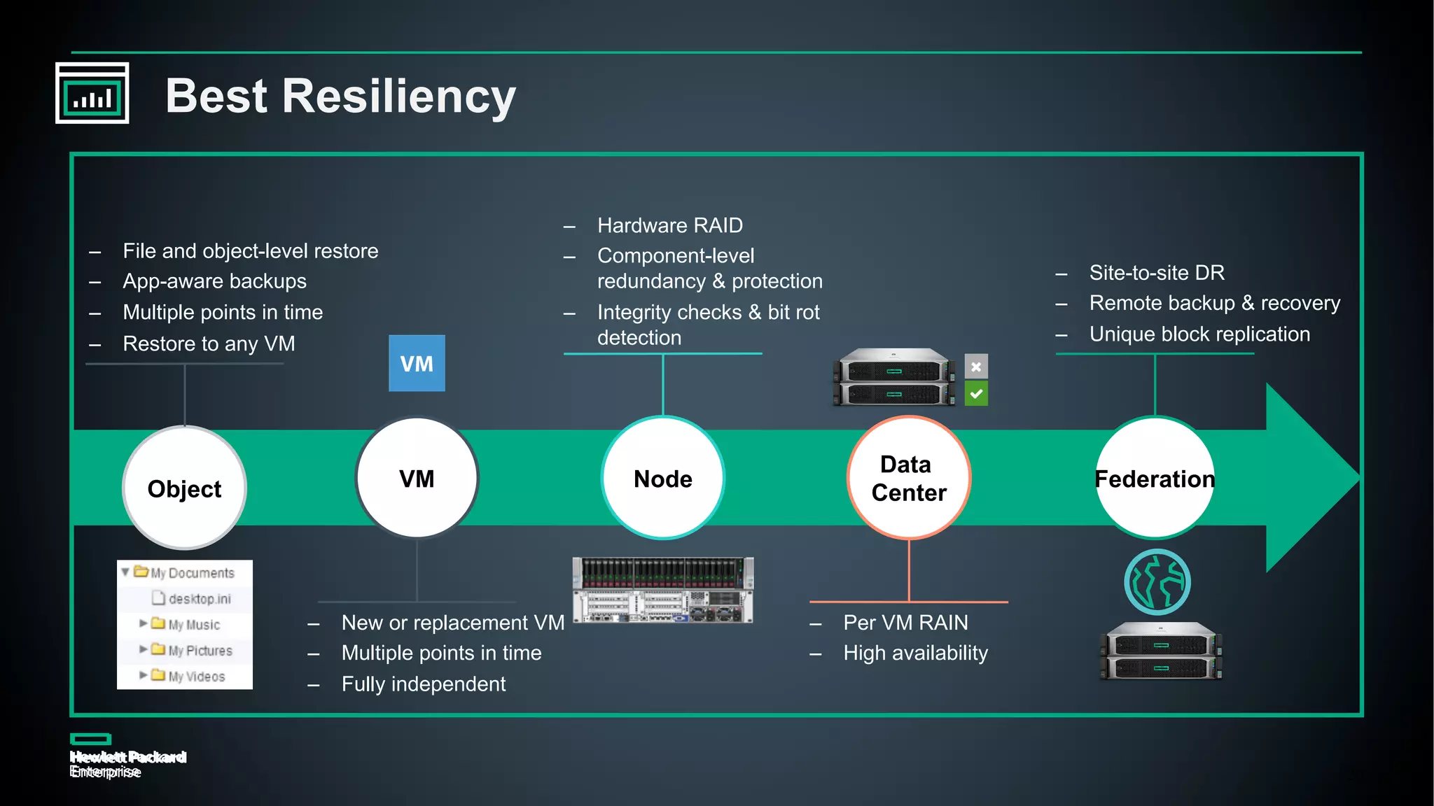 20
– File and object-level restore
– App-aware backups
– Multiple points in time
– Restore to any VM
Object VM
– New or replacement VM
– Multiple points in time
– Fully independent
Best Resiliency
– Per VM RAIN
– High availability
Data
Center
Node
– Hardware RAID
– Component-level
redundancy & protection
– Integrity checks & bit rot
detection
Federation
– Site-to-site DR
– Remote backup & recovery
– Unique block replication
 