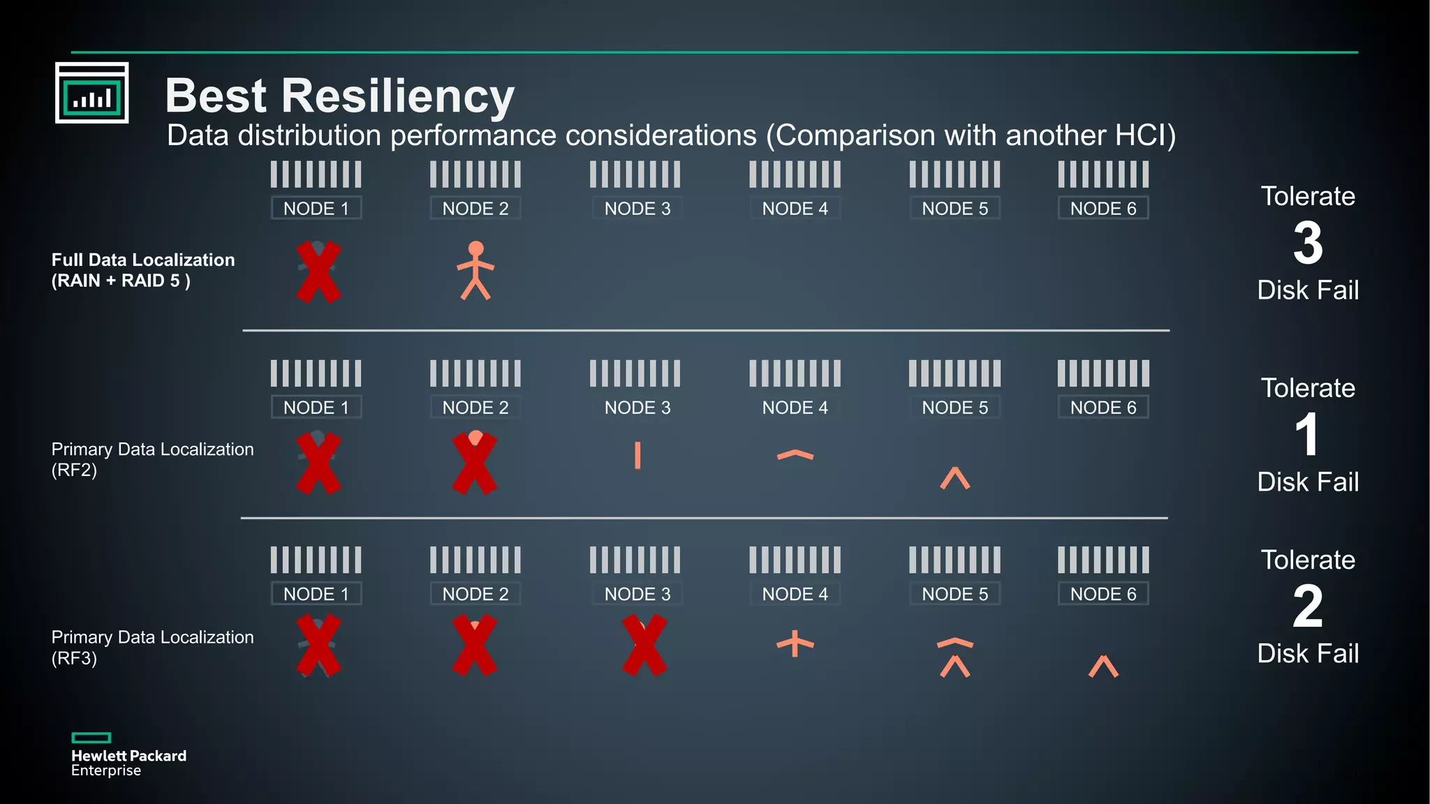 21
Primary Data Localization
(RF2)
Full Data Localization
(RAIN + RAID 5 )
NODE 1 NODE 2 NODE 3 NODE 4 NODE 5 NODE 6
Primary Data Localization
(RF3)
NODE 1 NODE 2 NODE 3 NODE 4 NODE 5 NODE 6
NODE 1 NODE 2 NODE 3 NODE 4 NODE 5 NODE 6
Tolerate
1
Disk Fail
Tolerate
2
Disk Fail
Tolerate
3
Disk Fail
Best Resiliency
Data distribution performance considerations (Comparison with another HCI)
 