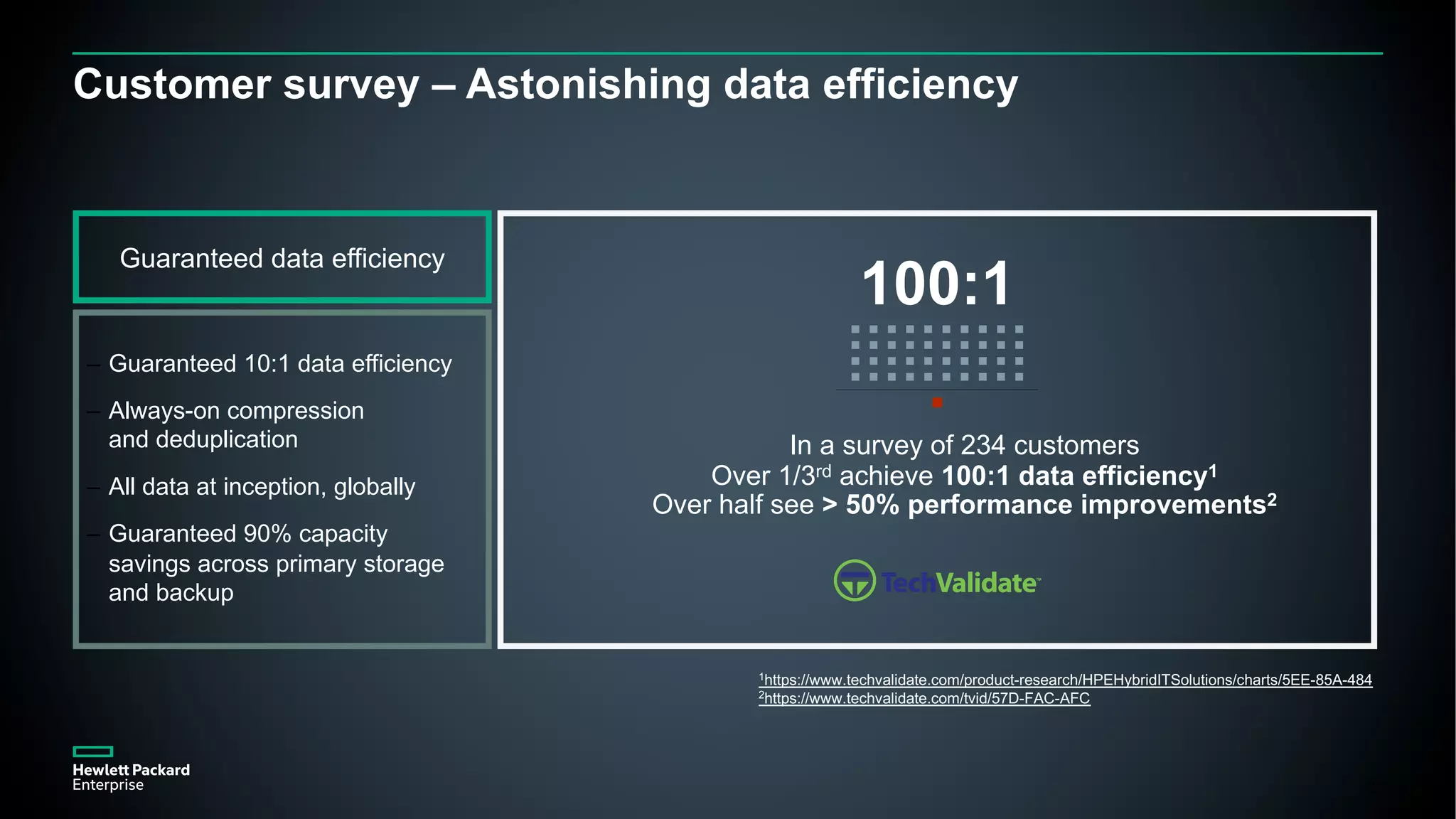 23
Customer survey – Astonishing data efficiency
– Guaranteed 10:1 data efficiency
– Always-on compression
and deduplication
– All data at inception, globally
– Guaranteed 90% capacity
savings across primary storage
and backup
100:1
In a survey of 234 customers
Over 1/3rd achieve 100:1 data efficiency1
Over half see > 50% performance improvements2
Guaranteed data efficiency
1https://www.techvalidate.com/product-research/HPEHybridITSolutions/charts/5EE-85A-484
2https://www.techvalidate.com/tvid/57D-FAC-AFC
 