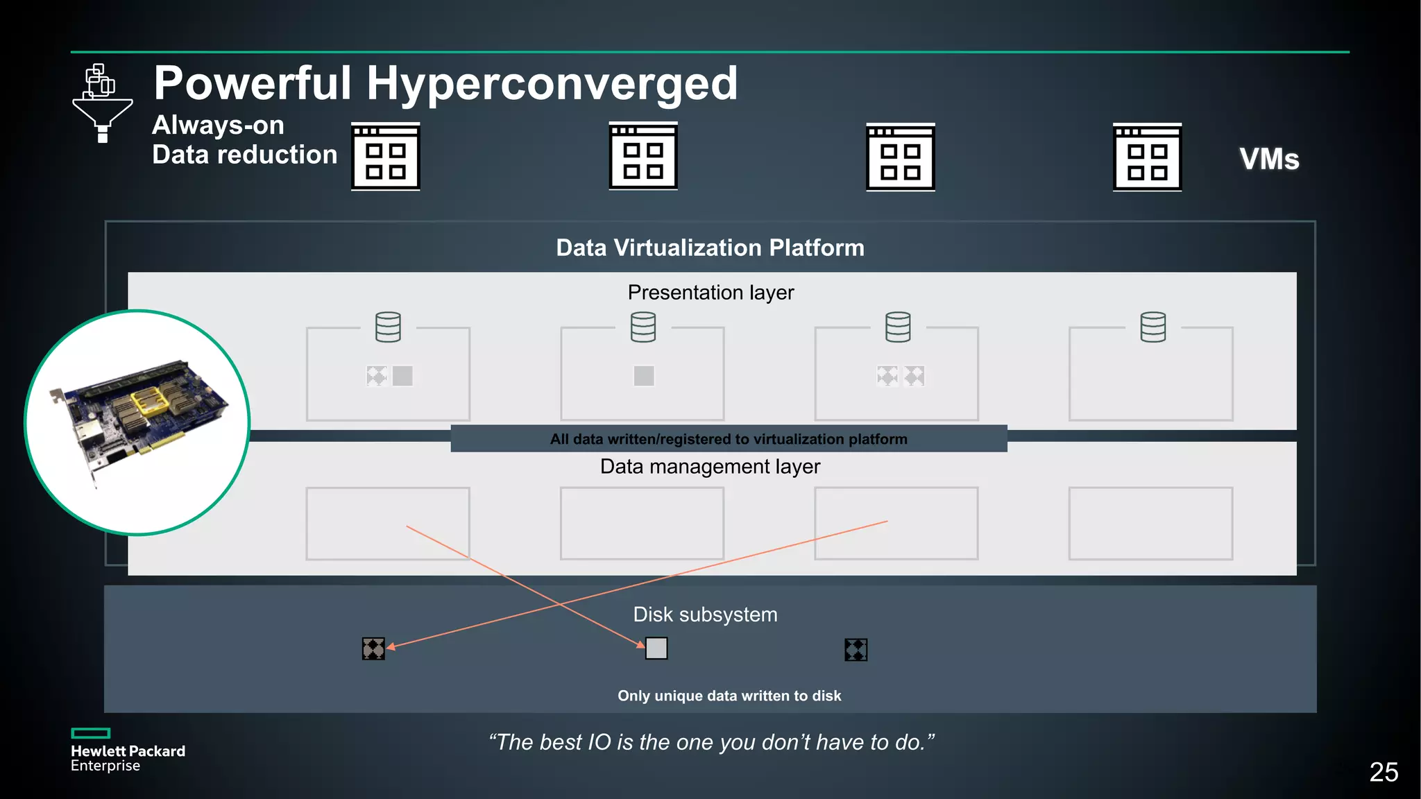 25
Powerful Hyperconverged
Data Virtualization Platform
VMs
Presentation layer
25
“The best IO is the one you don’t have to do.”
Data management layer
All data written/registered to virtualization platform
Only unique data written to disk
Disk subsystem
Always-on
Data reduction
 