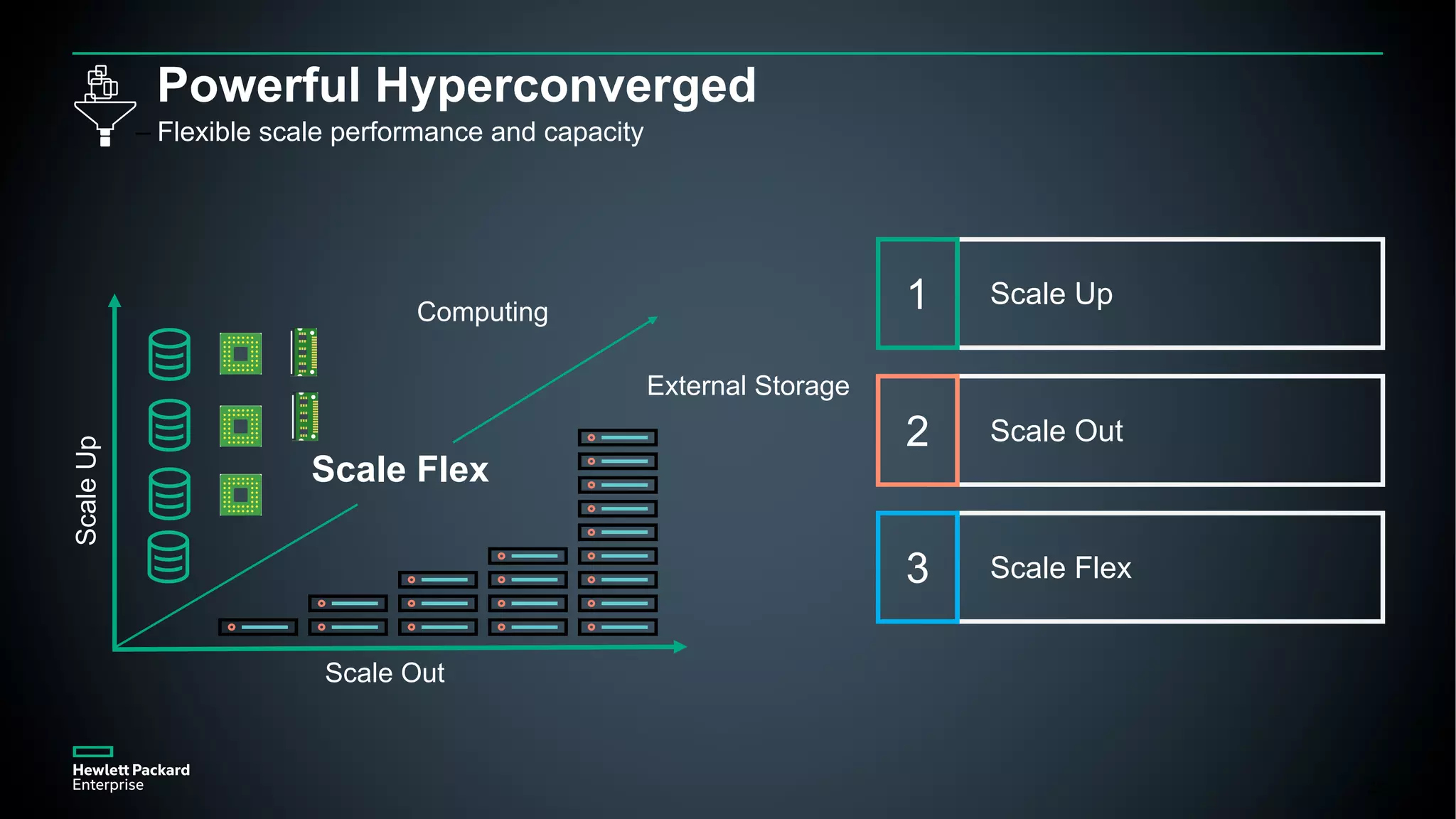 28
Powerful Hyperconverged
– Flexible scale performance and capacity
Scale Out
Scale Flex
Scale Up
ScaleUp
Scale Out
External Storage
Scale Flex
Computing
2
3
1
 