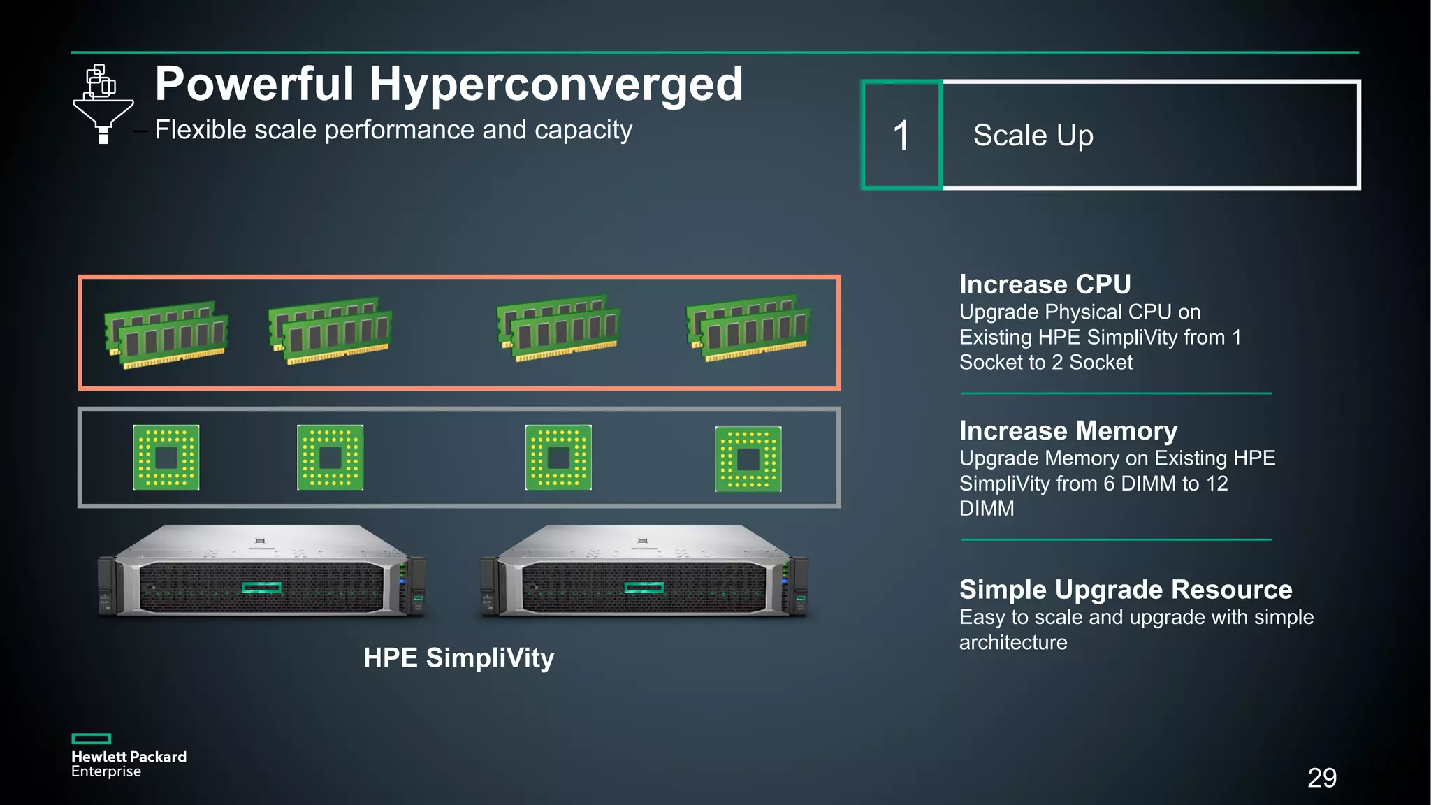 29
29
Increase CPU
Upgrade Physical CPU on
Existing HPE SimpliVity from 1
Socket to 2 Socket
Increase Memory
Upgrade Memory on Existing HPE
SimpliVity from 6 DIMM to 12
DIMM
Simple Upgrade Resource
Easy to scale and upgrade with simple
architecture
HPE SimpliVity
Powerful Hyperconverged
– Flexible scale performance and capacity Scale Up1
 