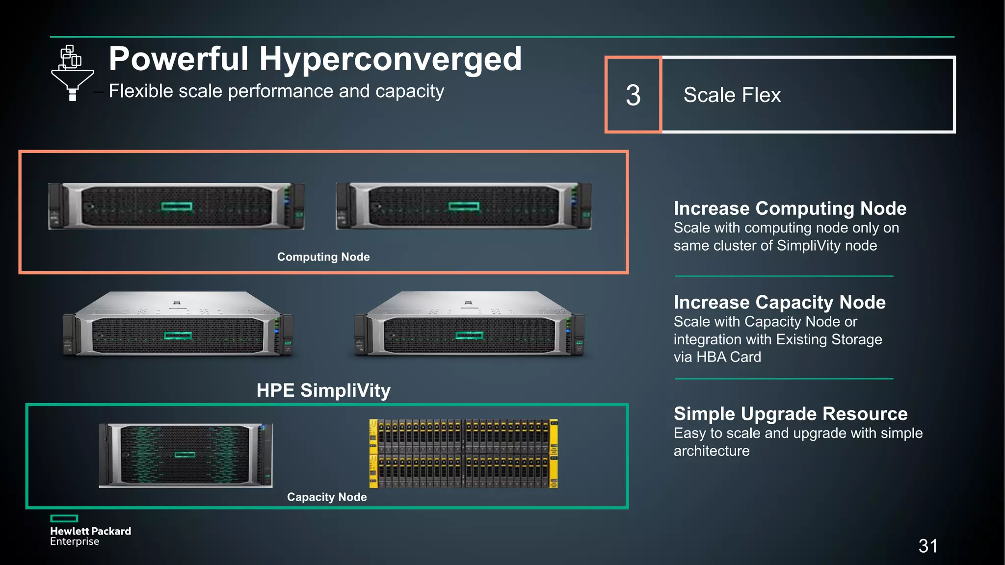 31
Powerful Hyperconverged
– Flexible scale performance and capacity
31
Increase Computing Node
Scale with computing node only on
same cluster of SimpliVity node
Increase Capacity Node
Scale with Capacity Node or
integration with Existing Storage
via HBA Card
Simple Upgrade Resource
Easy to scale and upgrade with simple
architecture
HPE SimpliVity
Computing Node
Capacity Node
Scale Flex3
 