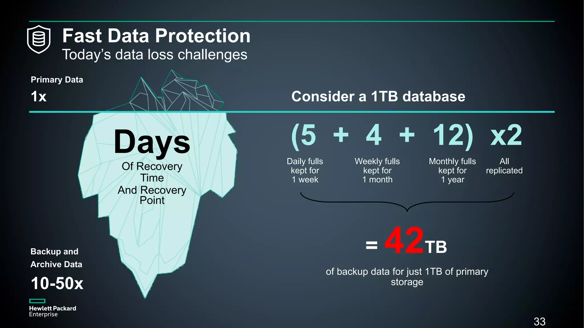 33
33
Primary Data
1x
Backup and
Archive Data
10-50x
= 42TB
Daily fulls
kept for
1 week
Weekly fulls
kept for
1 month
Monthly fulls
kept for
1 year
All
replicated
of backup data for just 1TB of primary
storage
Consider a 1TB database
(5 + 4 + 12) x2Days
Of Recovery
Time
And Recovery
Point
Fast Data Protection
Today’s data loss challenges
 