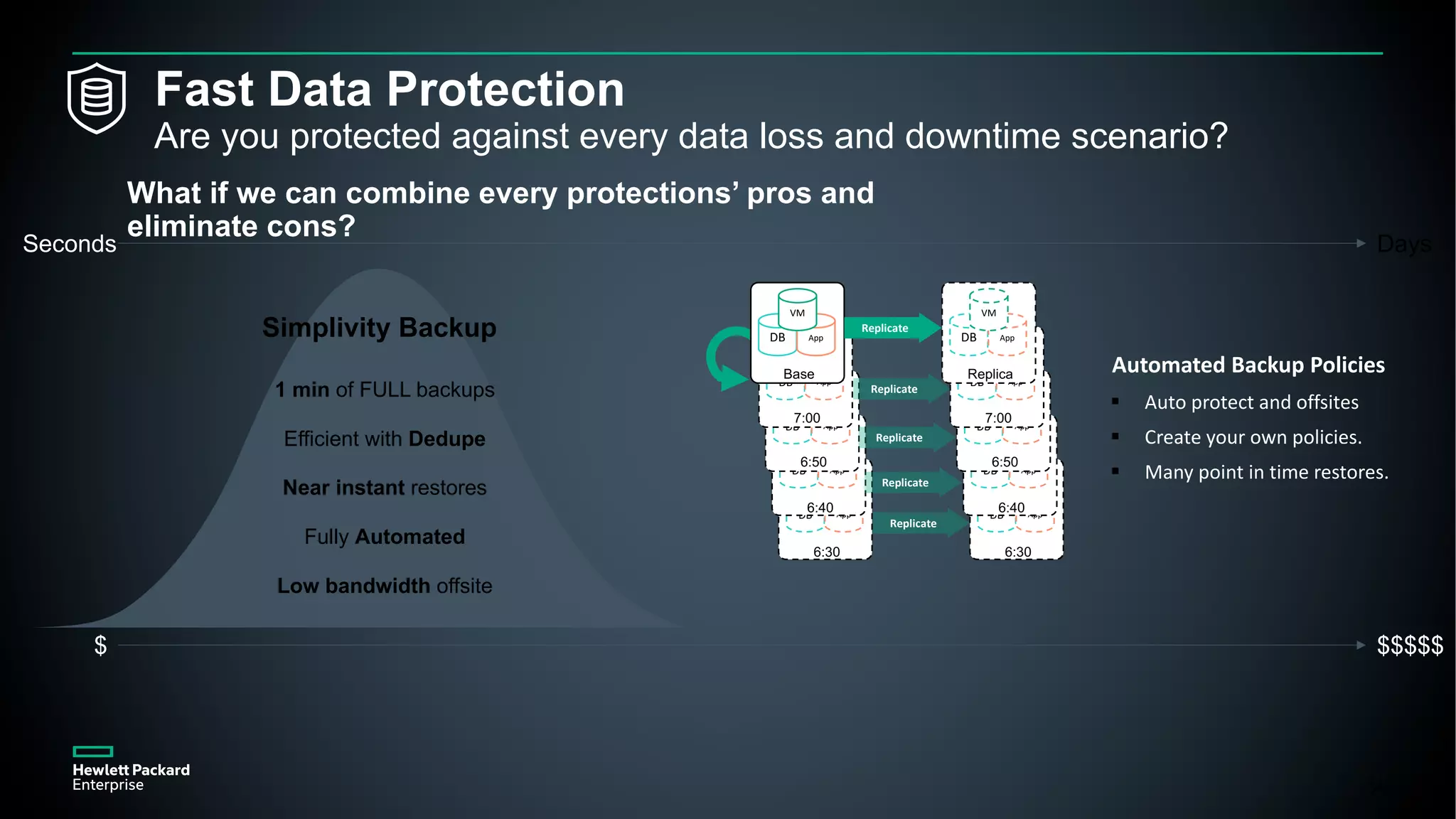34
Fast Data Protection
Are you protected against every data loss and downtime scenario?
What if we can combine every protections’ pros and
eliminate cons?
Simplivity Backup
1 min of FULL backups
Near instant restores
Efficient with Dedupe
Low bandwidth offsite
Fully Automated
$ $$$$$
Seconds Days
DB App
VM
6:30
DB App
VM
6:40
DB App
VM
6:50
Automated Backup Policies
§ Auto protect and offsites
§ Create your own policies.
§ Many point in time restores.
DB App
VM
7:00
DB App
VM
Base
DB App
VM
6:30
DB App
VM
6:40
DB App
VM
6:50
DB App
VM
7:00
DB App
VM
Replica
Replicate
Replicate
Replicate
Replicate
Replicate
 