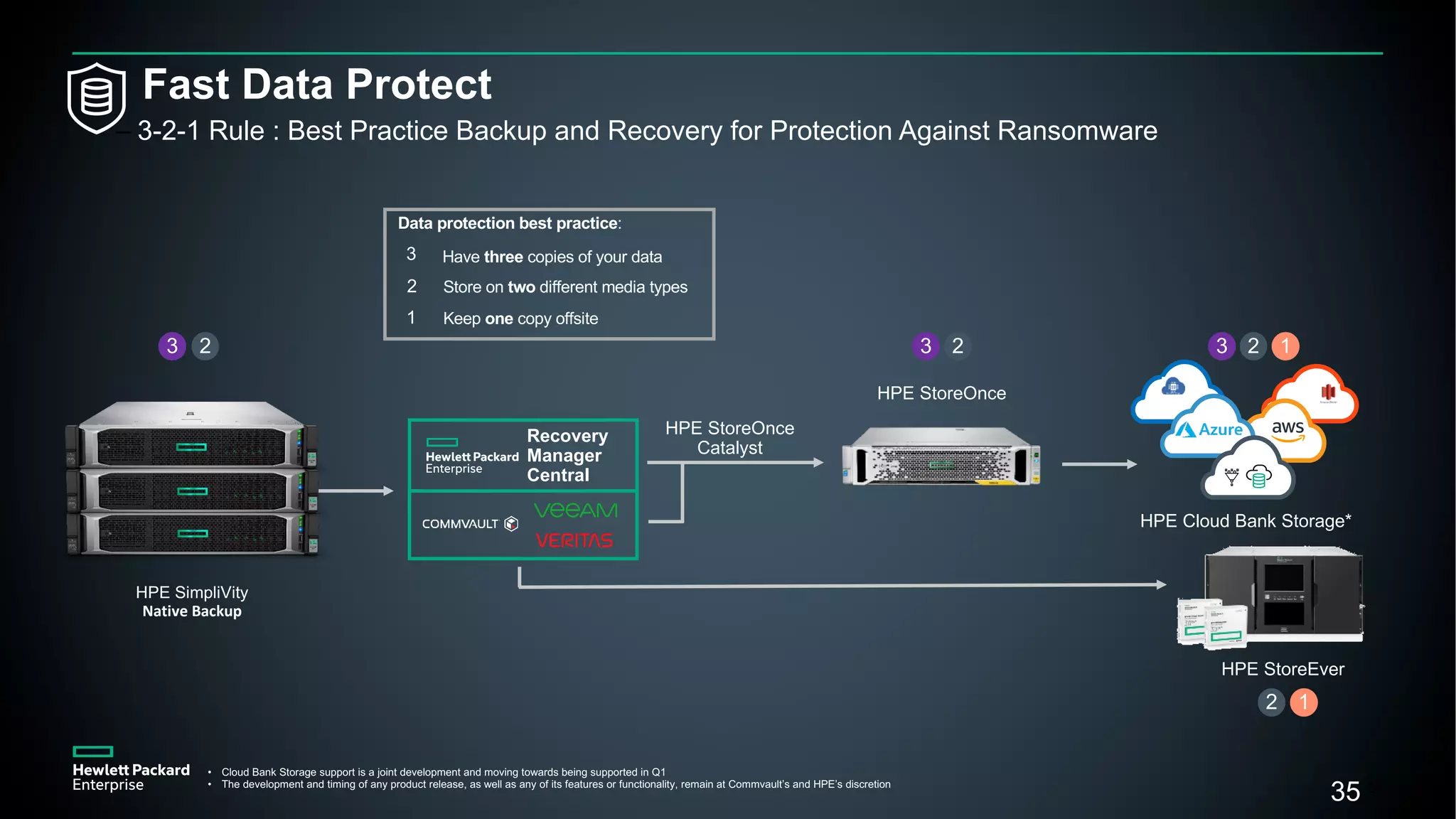 35
Fast Data Protect
– 3-2-1 Rule : Best Practice Backup and Recovery for Protection Against Ransomware
35
HPE SimpliVity
Native Backup
HPE StoreOnce
Catalyst
Recovery
Manager
Central
Archive
Archive
HPE Cloud Bank Storage*
HPE StoreOnce
1
2
3
Data protection best practice:
Have three copies of your data
Store on two different media types
Keep one copy offsite
33 23 22 1
HPE StoreEver
12
• Cloud Bank Storage support is a joint development and moving towards being supported in Q1
• The development and timing of any product release, as well as any of its features or functionality, remain at Commvault’s and HPE’s discretion
 