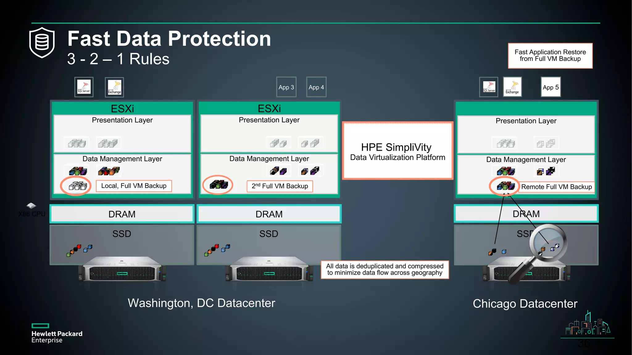 36
Presentation Layer
Data Management Layer
HPE SimpliVity
Data Virtualization Platform
SSD
DRAM
SSD
DRAM
SSD
DRAM
ESXi
Presentation Layer
Data Management Layer
ESXi
Presentation Layer
Data Management Layer
X86 CPU
Local, Full VM Backup Remote Full VM Backup
Fast Application Restore
from Full VM Backup
All data is deduplicated and compressed
to minimize data flow across geography
App 4App 3 App 5
2nd Full VM Backup
Chicago DatacenterWashington, DC Datacenter
36
Fast Data Protection
3 - 2 – 1 Rules
 